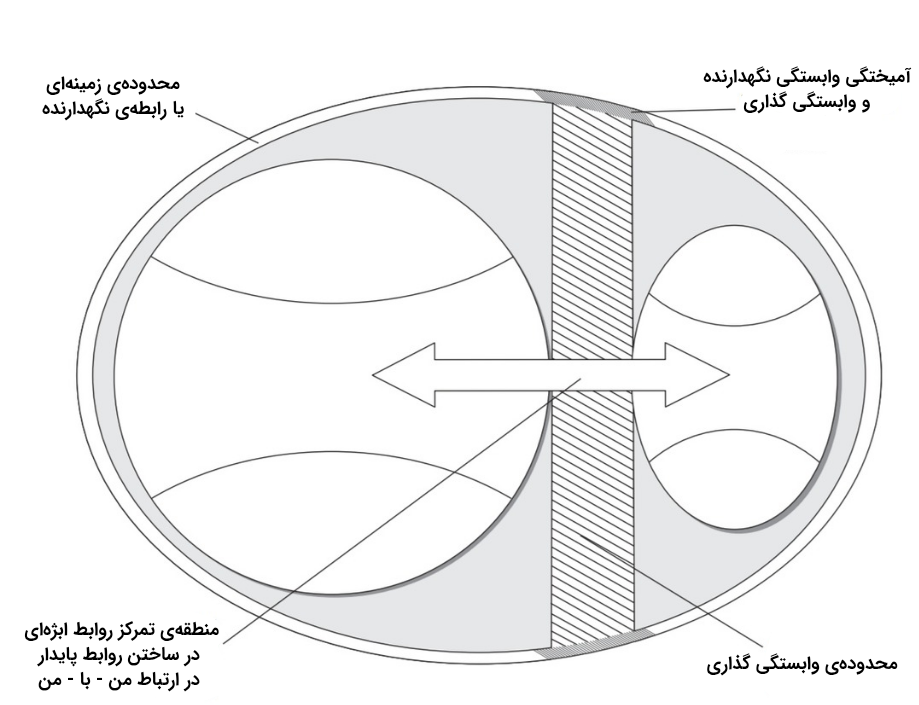 زوج درمانی روابط ابژه