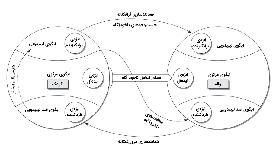 زوج درمانی روابط ابژه